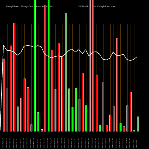 Money Flow charts share 502133 HEMADRI CEM BSE Stock exchange 