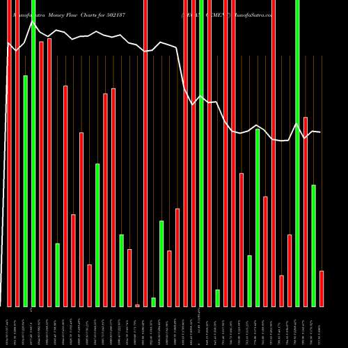 Money Flow charts share 502137 DECAN CEMENT BSE Stock exchange 
