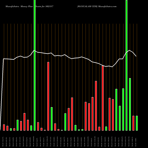 Money Flow charts share 502157 MANGALAM CEM BSE Stock exchange 