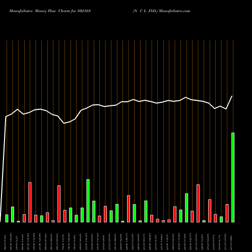 Money Flow charts share 502168 N C L IND. BSE Stock exchange 