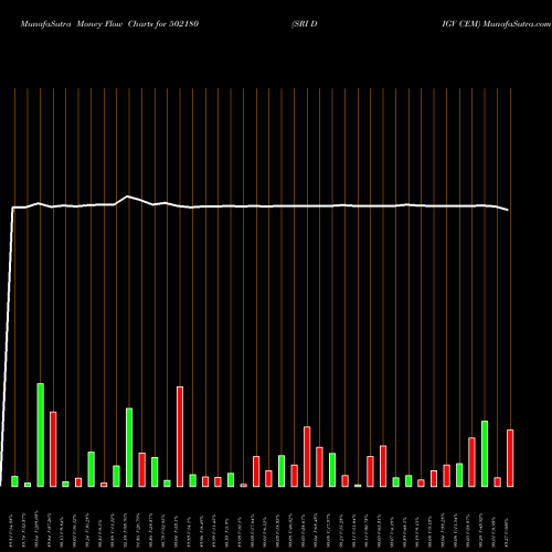 Money Flow charts share 502180 SRI DIGV CEM BSE Stock exchange 