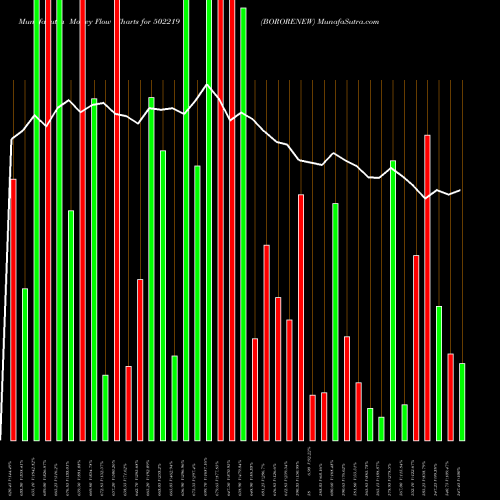Money Flow charts share 502219 BORORENEW BSE Stock exchange 