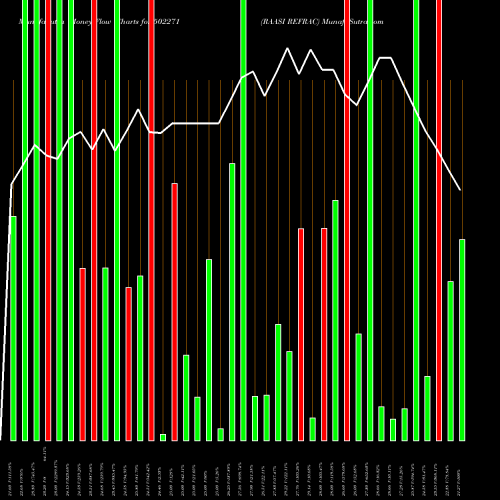 Money Flow charts share 502271 RAASI REFRAC BSE Stock exchange 