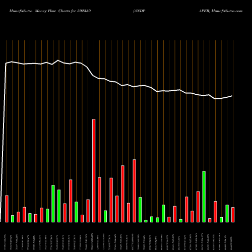 Money Flow charts share 502330 ANDPAPER BSE Stock exchange 