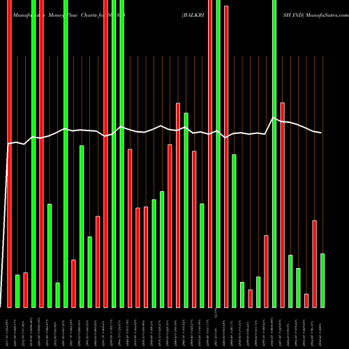 Money Flow charts share 502355 BALKRISH IND BSE Stock exchange 