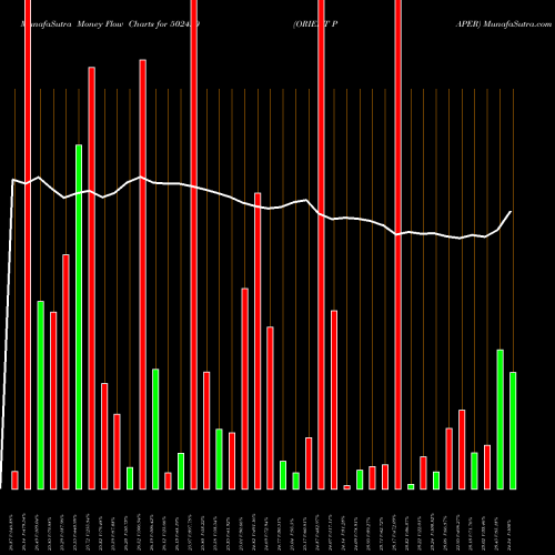 Money Flow charts share 502420 ORIENT PAPER BSE Stock exchange 