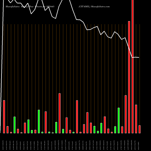 Money Flow charts share 502445 CITADEL BSE Stock exchange 