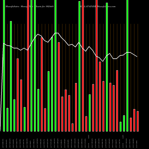 Money Flow charts share 502448 ROLLATAINER BSE Stock exchange 