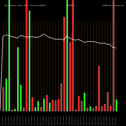 Money Flow charts share 502450 SESHA.PAPER BSE Stock exchange 