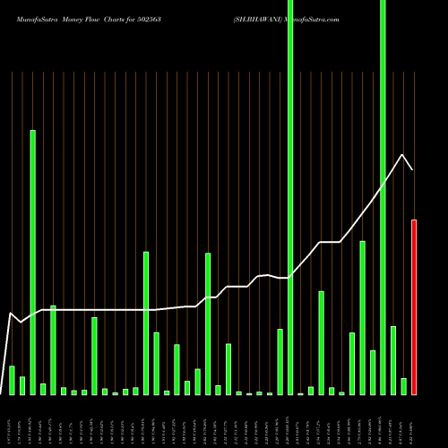 Money Flow charts share 502563 SH.BHAWANI BSE Stock exchange 