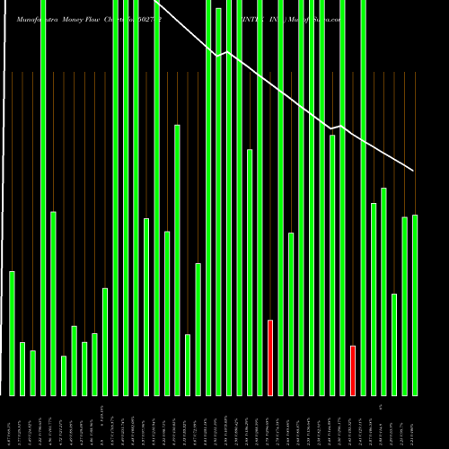 Money Flow charts share 502742 SINTEX IND. BSE Stock exchange 