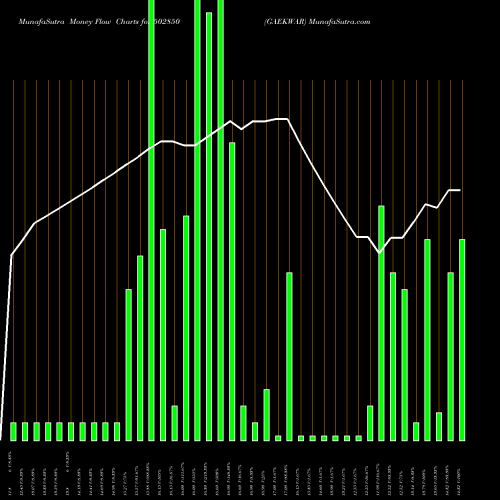 Money Flow charts share 502850 GAEKWAR BSE Stock exchange 