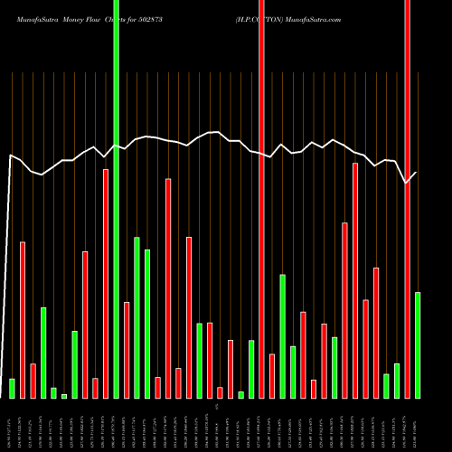 Money Flow charts share 502873 H.P.COTTON BSE Stock exchange 