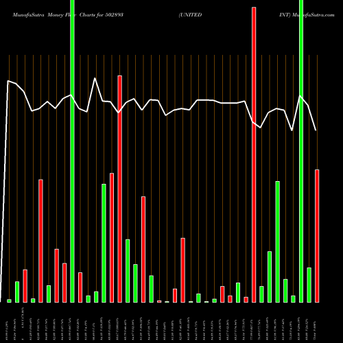 Money Flow charts share 502893 UNITEDINT BSE Stock exchange 