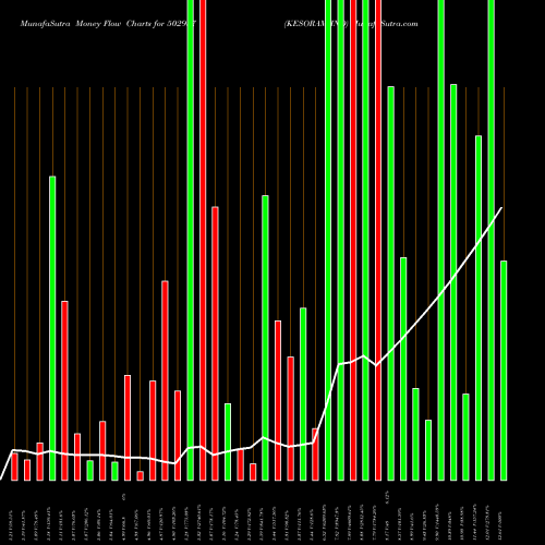 Money Flow charts share 502937 KESORAM IND BSE Stock exchange 