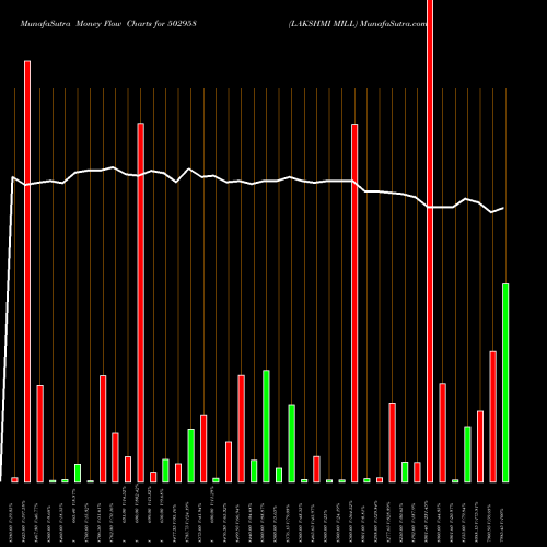 Money Flow charts share 502958 LAKSHMI MILL BSE Stock exchange 