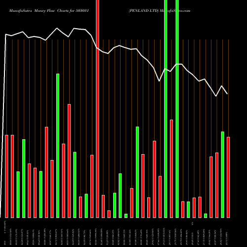 Money Flow charts share 503031 PENLAND LTD BSE Stock exchange 