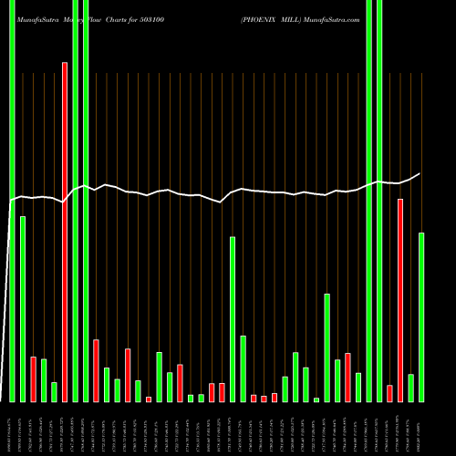 Money Flow charts share 503100 PHOENIX MILL BSE Stock exchange 