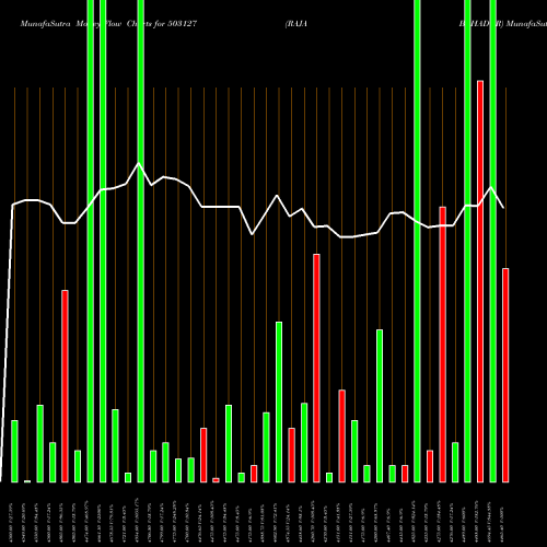 Money Flow charts share 503127 RAJA BAHADUR BSE Stock exchange 
