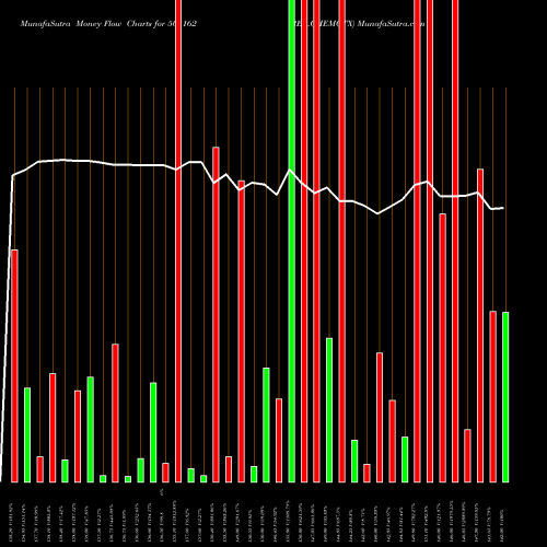 Money Flow charts share 503162 REL.CHEMOTX BSE Stock exchange 