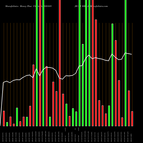 Money Flow charts share 503169 RUBY MILLS BSE Stock exchange 