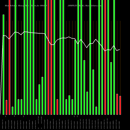 Money Flow charts share 503229 SIMPLEX REAL BSE Stock exchange 