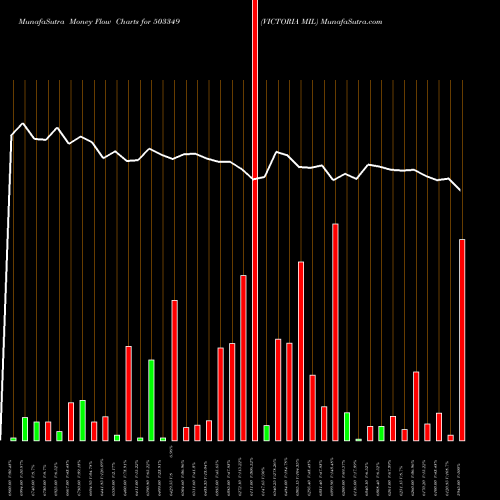 Money Flow charts share 503349 VICTORIA MIL BSE Stock exchange 