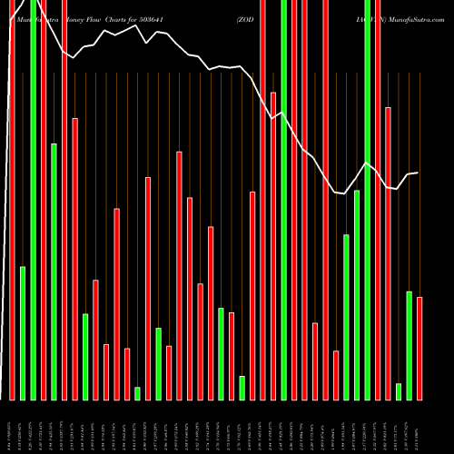Money Flow charts share 503641 ZODIAC VEN BSE Stock exchange 