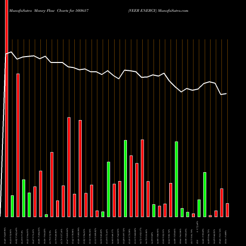 Money Flow charts share 503657 VEER ENERGY BSE Stock exchange 