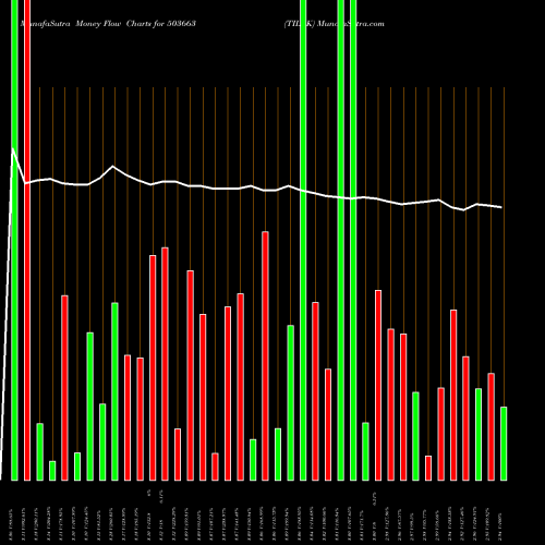 Money Flow charts share 503663 TILAK BSE Stock exchange 