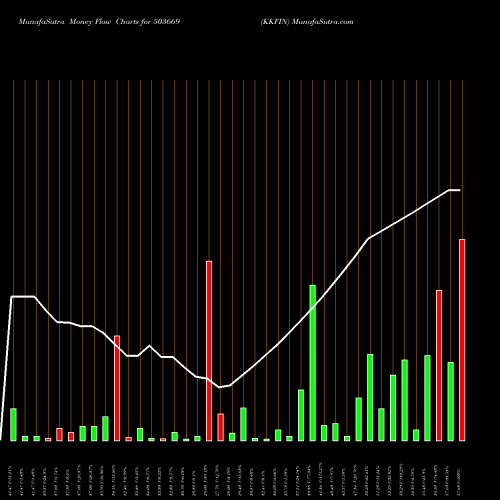 Money Flow charts share 503669 KKFIN BSE Stock exchange 