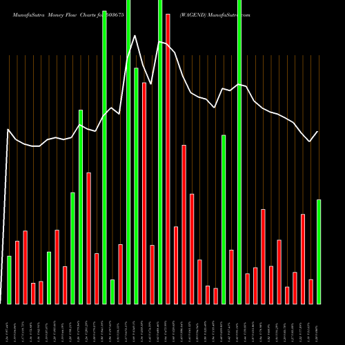 Money Flow charts share 503675 WAGEND BSE Stock exchange 