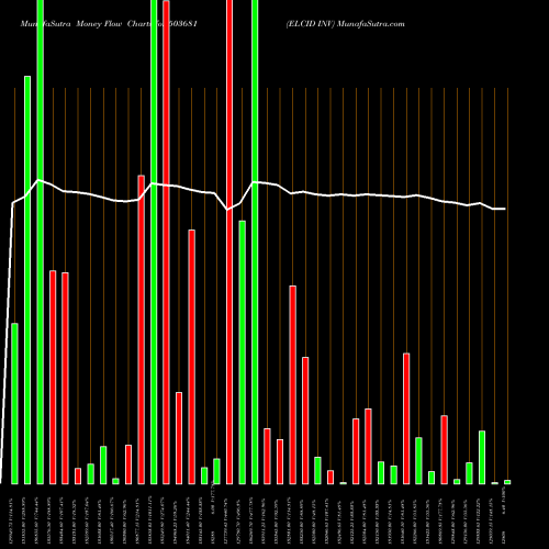 Money Flow charts share 503681 ELCID INV BSE Stock exchange 