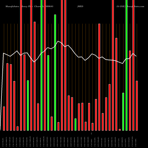 Money Flow charts share 503685 MEDIA ONE BSE Stock exchange 