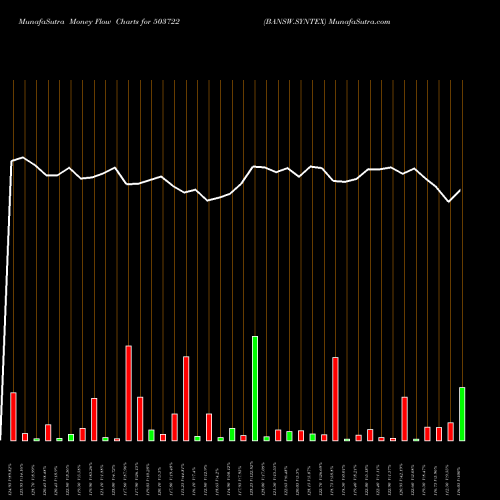 Money Flow charts share 503722 BANSW.SYNTEX BSE Stock exchange 