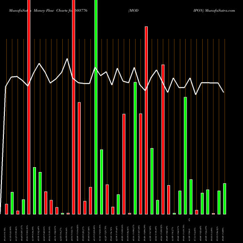 Money Flow charts share 503776 MODIPON BSE Stock exchange 