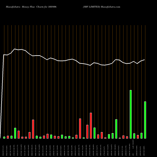 Money Flow charts share 503806 SRF LIMITED BSE Stock exchange 