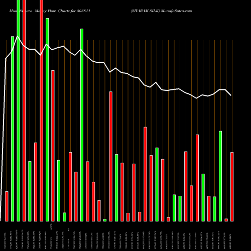 Money Flow charts share 503811 SIYARAM SILK BSE Stock exchange 