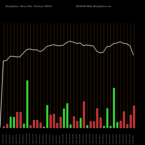 Money Flow charts share 503811 SIYARAM SILK BSE Stock exchange 