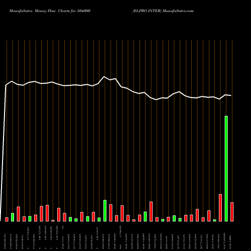 Money Flow charts share 504000 ELPRO INTER BSE Stock exchange 