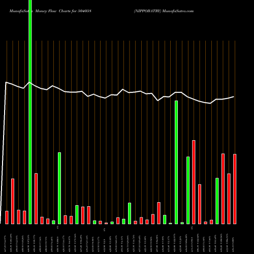 Money Flow charts share 504058 NIPPOBATRY BSE Stock exchange 