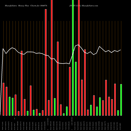 Money Flow charts share 504076 JYOTI LTD. BSE Stock exchange 