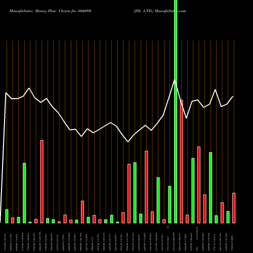 Money Flow charts share 504080 JSL LTD. BSE Stock exchange 