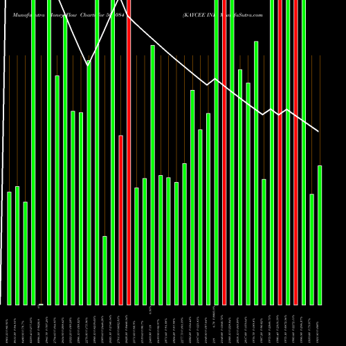 Money Flow charts share 504084 KAYCEE IND BSE Stock exchange 