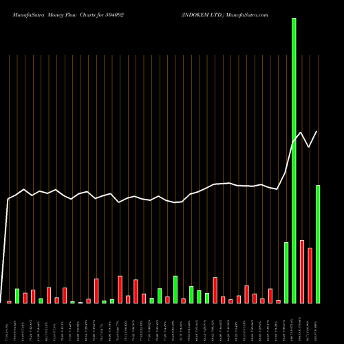 Money Flow charts share 504092 INDOKEM LTD. BSE Stock exchange 