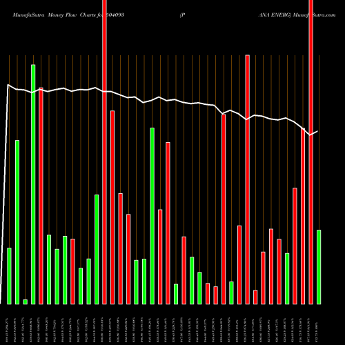 Money Flow charts share 504093 PANA ENERG BSE Stock exchange 