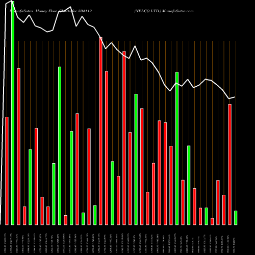 Money Flow charts share 504112 NELCO LTD. BSE Stock exchange 