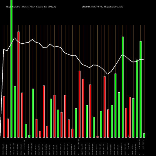 Money Flow charts share 504132 PERM MAGNETS BSE Stock exchange 