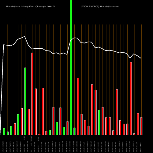 Money Flow charts share 504176 HIGH ENERGY BSE Stock exchange 