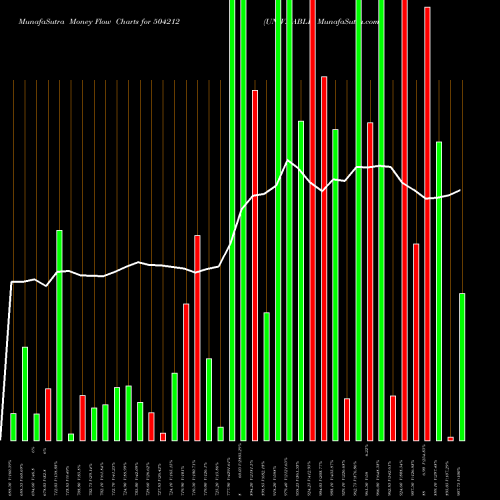 Money Flow charts share 504212 UNIV.CABLE BSE Stock exchange 